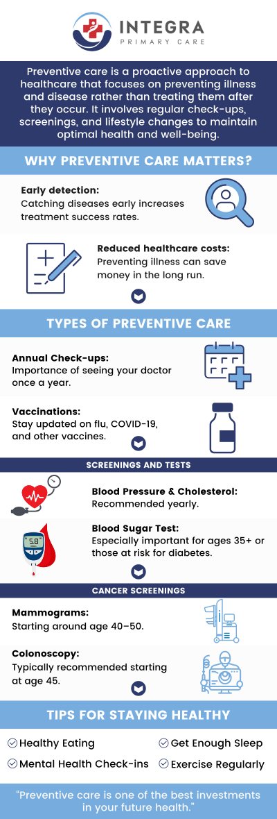 Preventative screenings are a proactive way to monitor your health and detect potential issues early. Integra Primary Care provides a wide range of services, including screenings for common conditions like high blood pressure, diabetes, and various cancers. By identifying risks before they become serious problems, our compassionate team gives you the tools and knowledge to make informed decisions and take control of your health. For more information, contact us or schedule an appointment online. We are conveniently located at 95 Washington St, Ste 204, Canton, MA 02021.